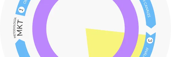 Marketing digital orientado a la Experiencia de Usuario